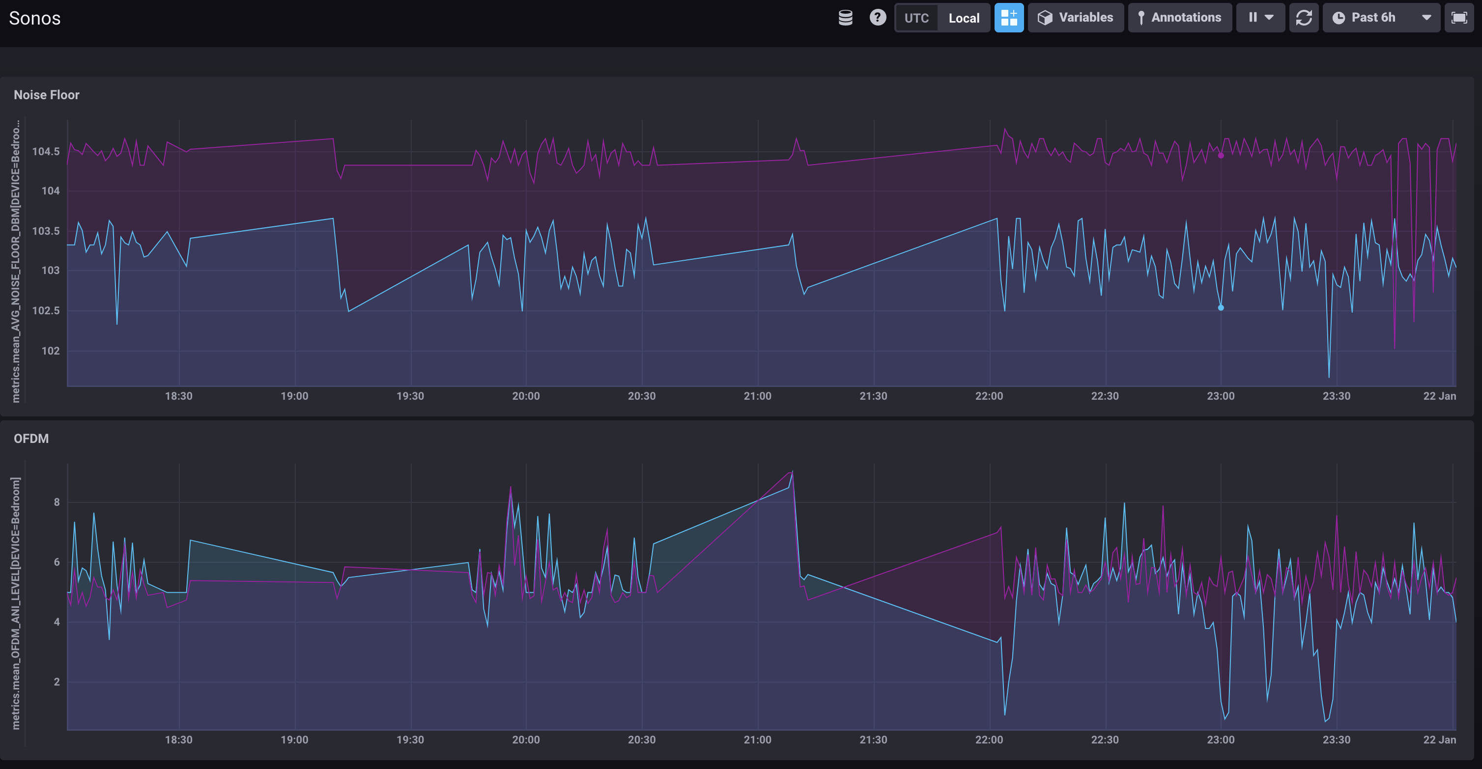 Sonos data plotted in Chronograf